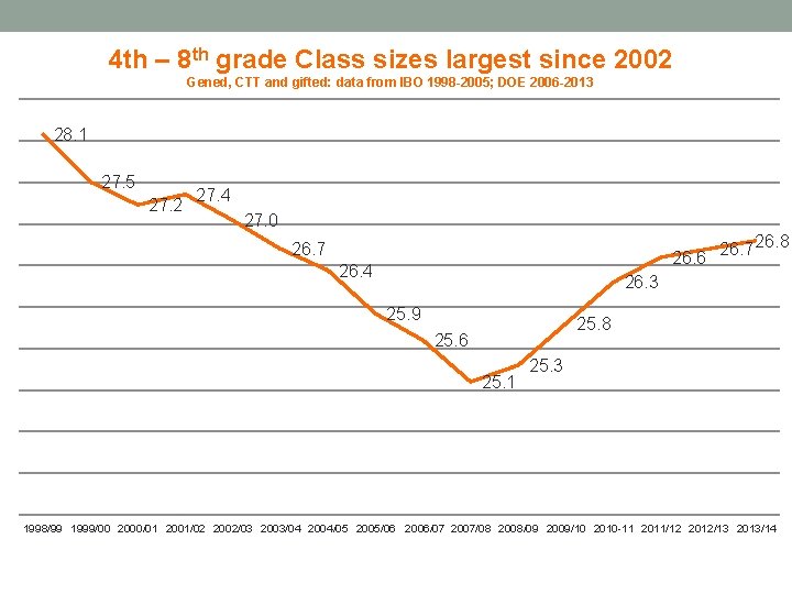 4 th – 8 th grade Class sizes largest since 2002 Gened, CTT and