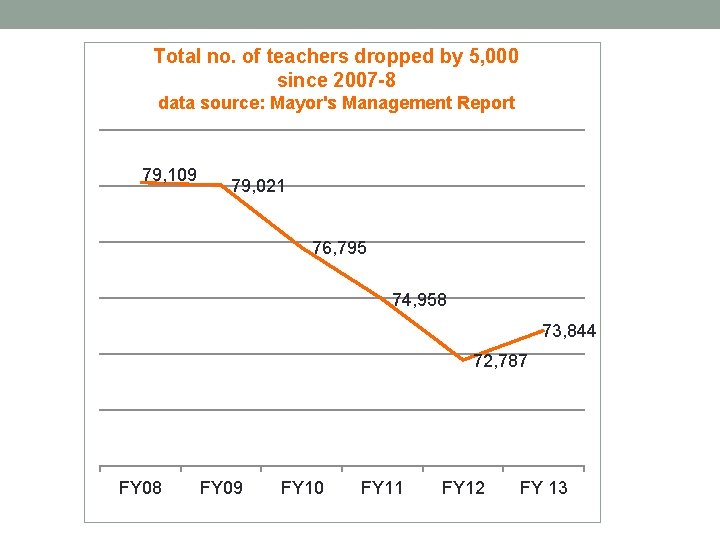 Total no. of teachers dropped by 5, 000 since 2007 -8 data source: Mayor's