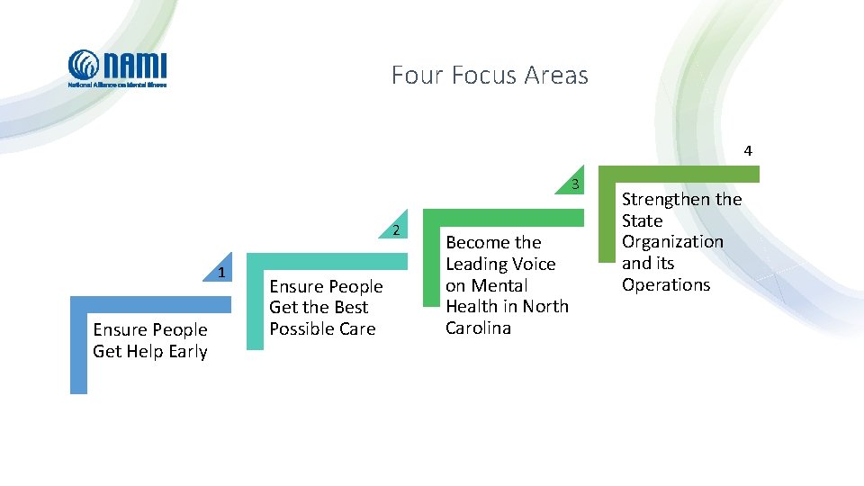 Four Focus Areas 4 3 2 1 Ensure People Get Help Early Ensure People