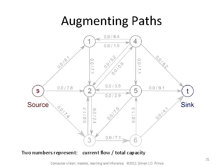 Augmenting Paths Two numbers represent: current flow / total capacity Computer vision: models, learning