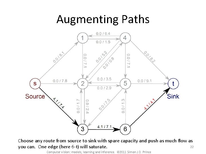 Augmenting Paths Choose any route from source to sink with spare capacity and push