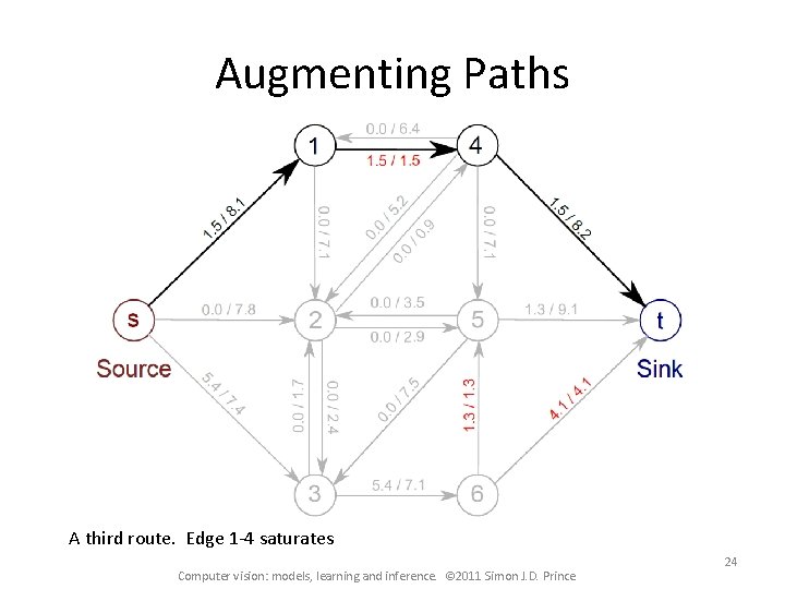 Augmenting Paths A third route. Edge 1 -4 saturates Computer vision: models, learning and