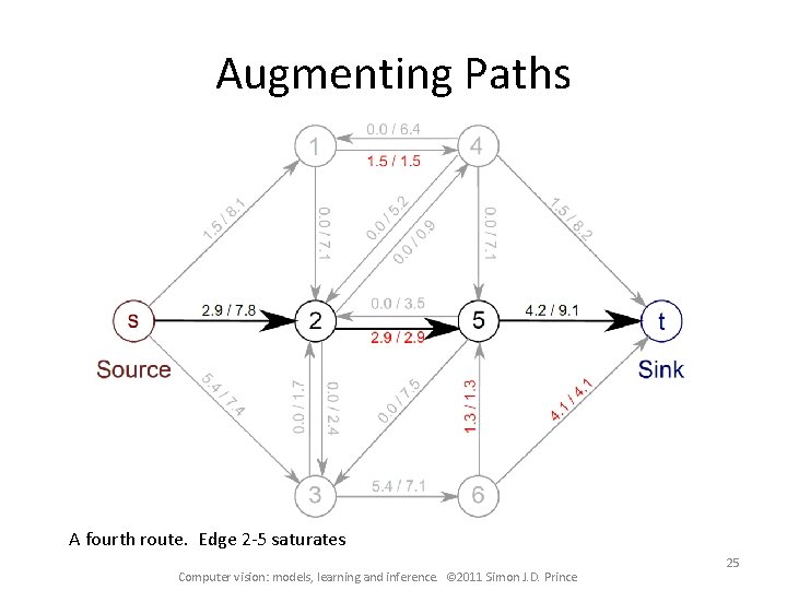 Augmenting Paths A fourth route. Edge 2 -5 saturates Computer vision: models, learning and