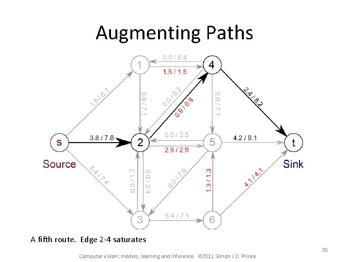 Augmenting Paths A fifth route. Edge 2 -4 saturates Computer vision: models, learning and