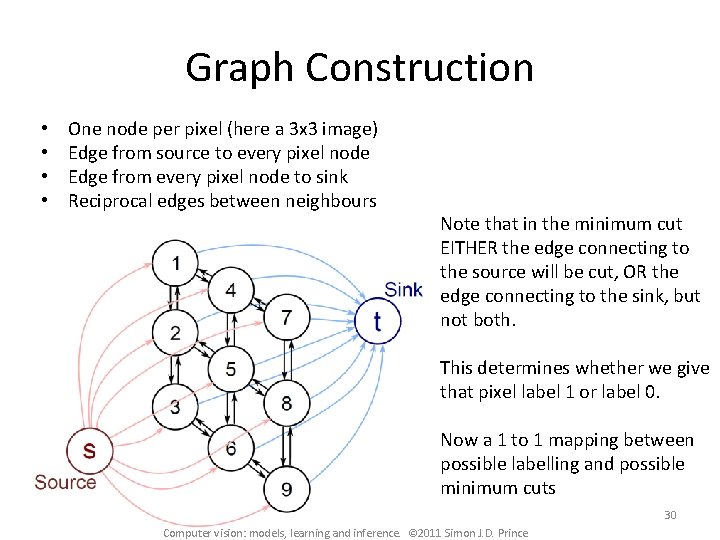 Graph Construction • • One node per pixel (here a 3 x 3 image)