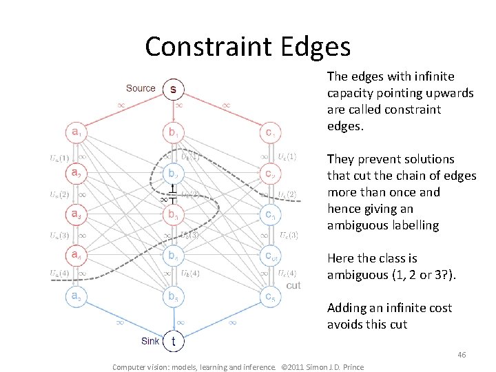 Constraint Edges The edges with infinite capacity pointing upwards are called constraint edges. They