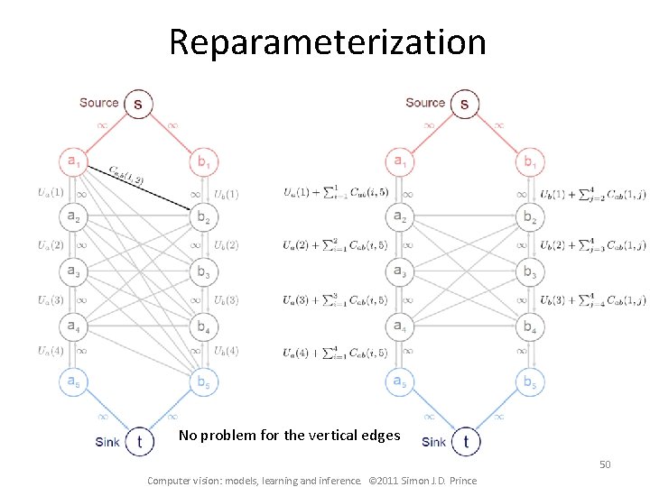 Reparameterization No problem for the vertical edges 50 Computer vision: models, learning and inference.