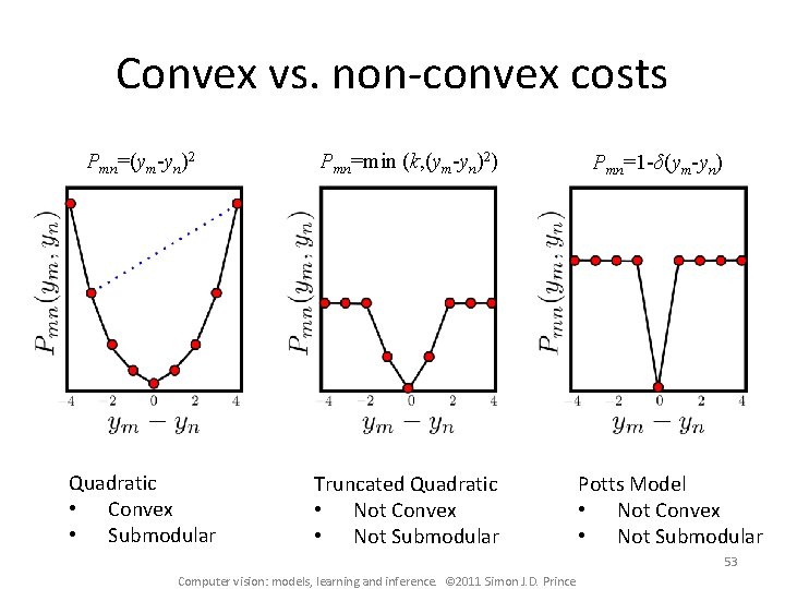 Convex vs. non-convex costs Pmn=(ym-yn)2 Pmn=min (k, (ym-yn)2) Quadratic • Convex • Submodular Truncated