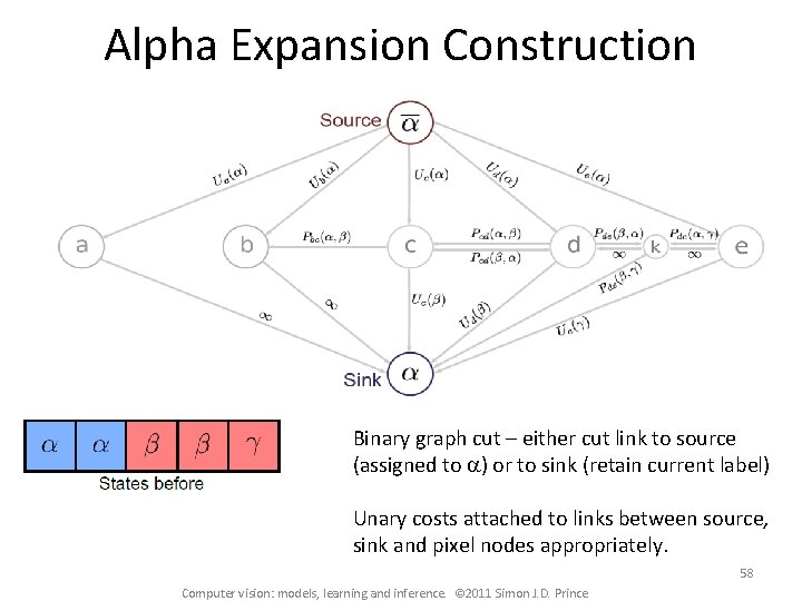 Alpha Expansion Construction Binary graph cut – either cut link to source (assigned to