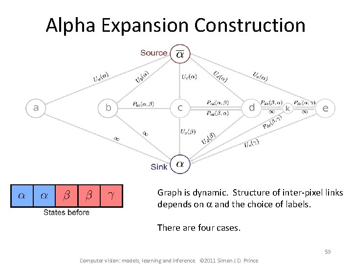 Alpha Expansion Construction Graph is dynamic. Structure of inter-pixel links depends on a and