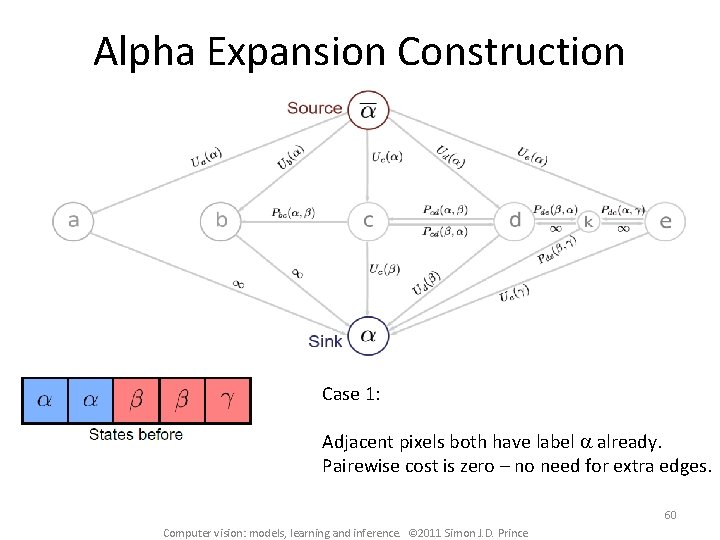 Alpha Expansion Construction Case 1: Adjacent pixels both have label a already. Pairewise cost