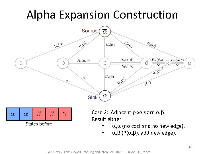 Alpha Expansion Construction Case 2: Adjacent pixels are a, b. Result either • a,