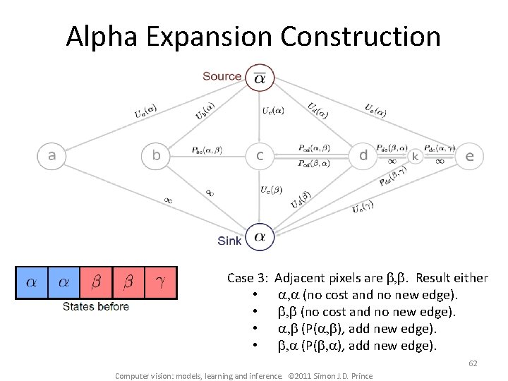 Alpha Expansion Construction Case 3: • • Adjacent pixels are b, b. Result either