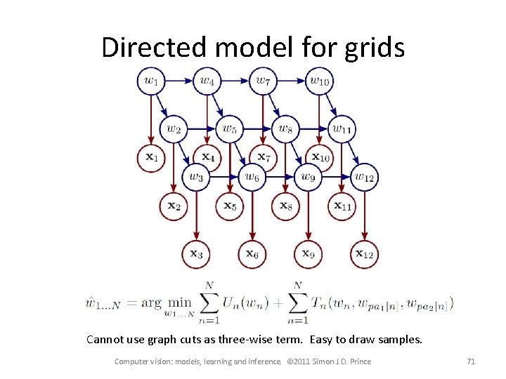 Directed model for grids Cannot use graph cuts as three-wise term. Easy to draw