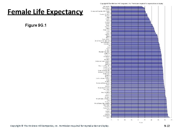 Female Life Expectancy Figure 9 G. 1 Copyright © The Mc. Graw-Hill Companies, Inc.