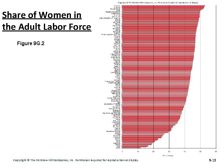 Share of Women in the Adult Labor Force Figure 9 G. 2 Copyright ©