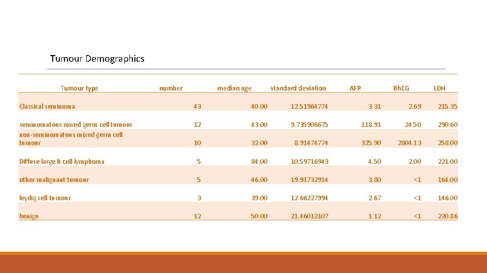 Tumour Demographics Tumour type number median age standard deviation AFP Bh. CG LDH Classical