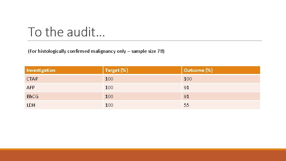 To the audit… (For histologically confirmed malignancy only – sample size 78) Investigation Target