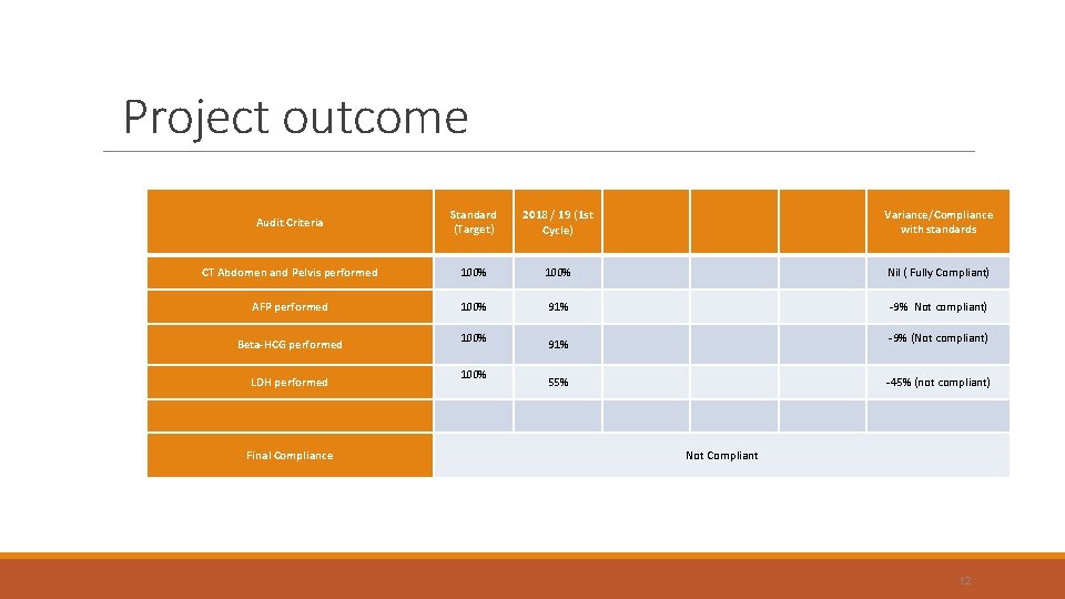 Project outcome Audit Criteria Standard (Target) 2018 / 19 (1 st Cycle) Variance/Compliance with