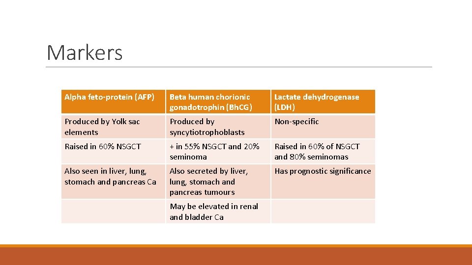 Markers Alpha feto-protein (AFP) Beta human chorionic gonadotrophin (Bh. CG) Lactate dehydrogenase (LDH) Produced