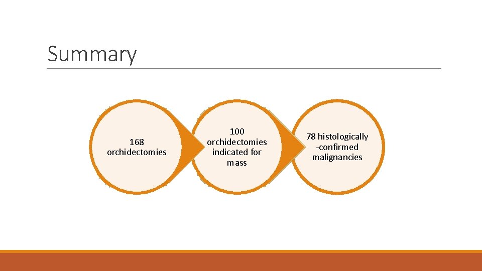 Summary 168 orchidectomies 100 orchidectomies indicated for mass 78 histologically -confirmed malignancies 