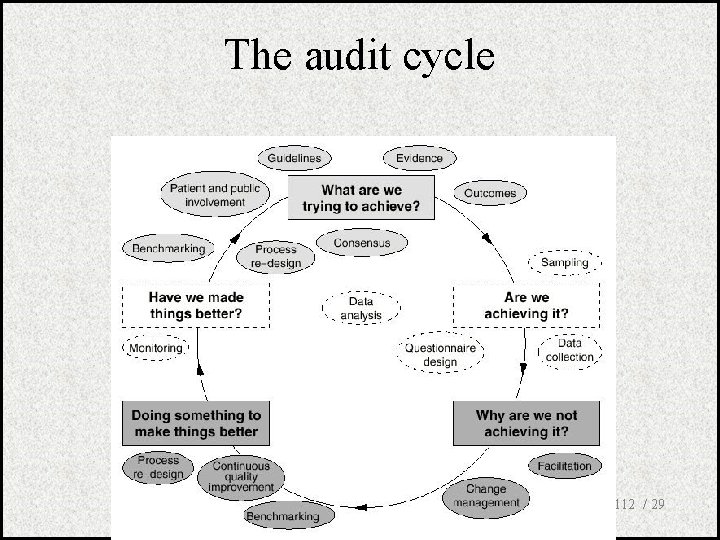 The audit cycle 112 / 29 