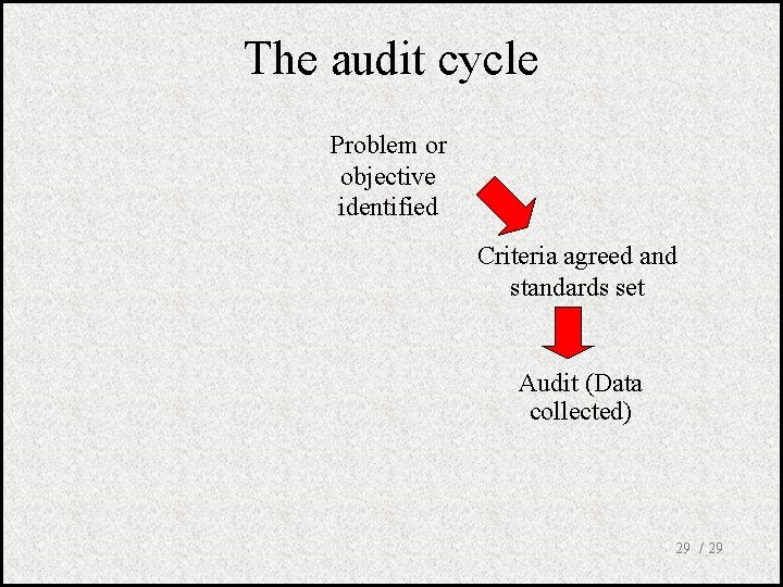 The audit cycle Problem or objective identified Criteria agreed and standards set Audit (Data