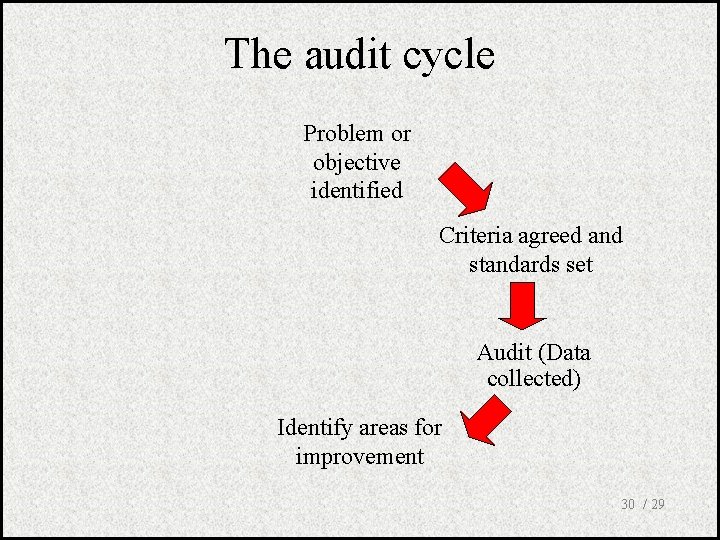 The audit cycle Problem or objective identified Criteria agreed and standards set Audit (Data