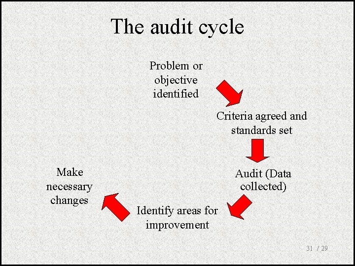 The audit cycle Problem or objective identified Criteria agreed and standards set Make necessary
