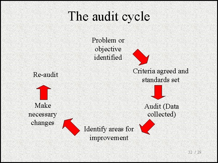 The audit cycle Problem or objective identified Re-audit Make necessary changes Criteria agreed and