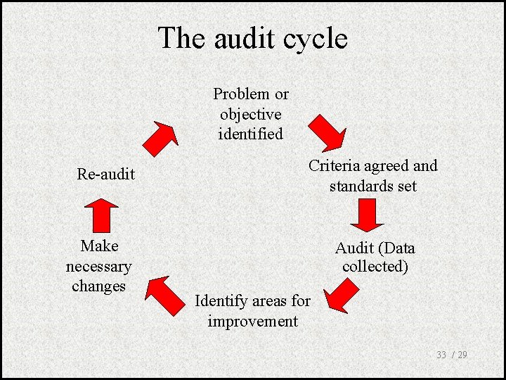 The audit cycle Problem or objective identified Re-audit Make necessary changes Criteria agreed and