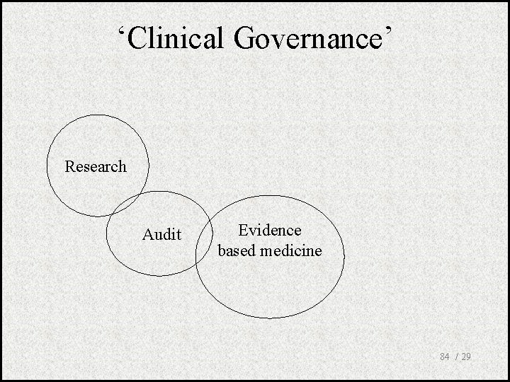 ‘Clinical Governance’ Research Audit Evidence based medicine 84 / 29 