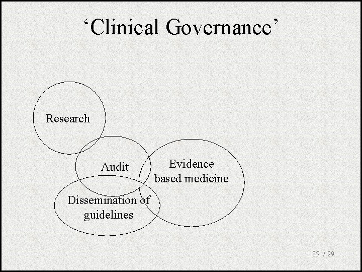 ‘Clinical Governance’ Research Audit Evidence based medicine Dissemination of guidelines 85 / 29 