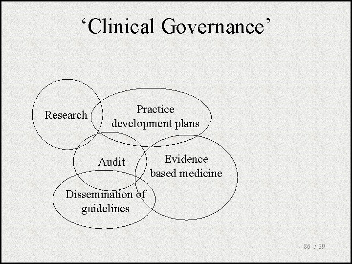 ‘Clinical Governance’ Research Practice development plans Audit Evidence based medicine Dissemination of guidelines 86