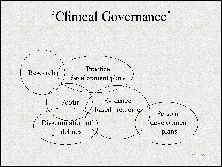 ‘Clinical Governance’ Research Practice development plans Audit Dissemination of guidelines Evidence based medicine Personal