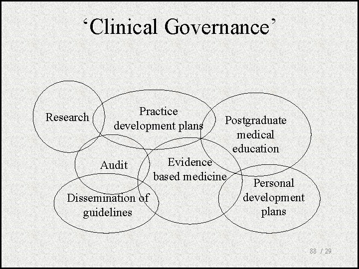 ‘Clinical Governance’ Research Practice development plans Audit Dissemination of guidelines Postgraduate medical education Evidence