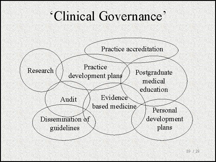 ‘Clinical Governance’ Practice accreditation Research Practice development plans Audit Dissemination of guidelines Postgraduate medical
