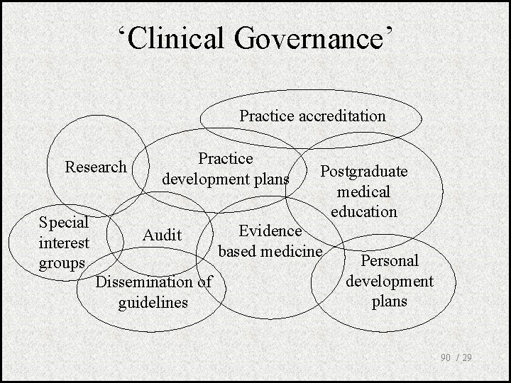‘Clinical Governance’ Practice accreditation Research Special interest groups Practice development plans Audit Dissemination of