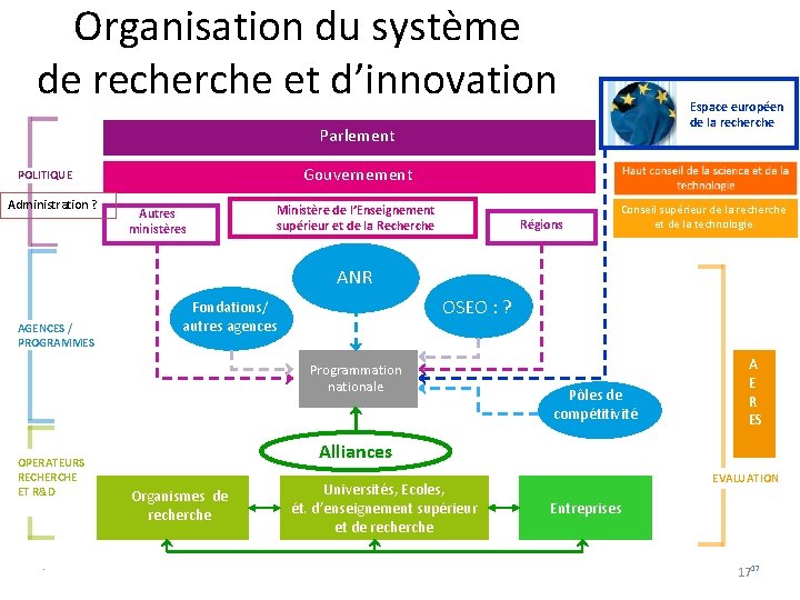 Organisation du système de recherche et d’innovation Espace européen de la recherche Parlement Gouvernement