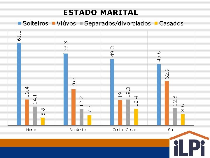 ESTADO MARITAL Viúvos Separados/divorciados Centro-Oeste Sul 8. 6 12. 8 12. 4 19 19.