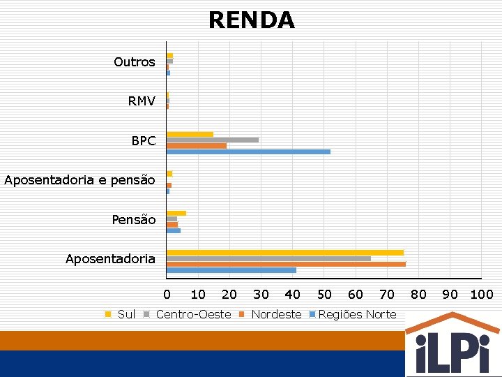 RENDA Outros RMV BPC Aposentadoria e pensão Pensão Aposentadoria 0 Sul 10 20 Centro-Oeste