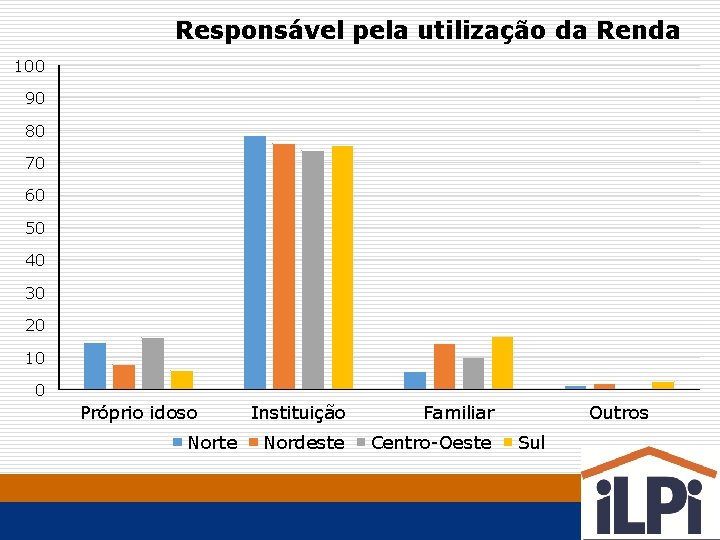 Responsável pela utilização da Renda 100 90 80 70 60 50 40 30 20