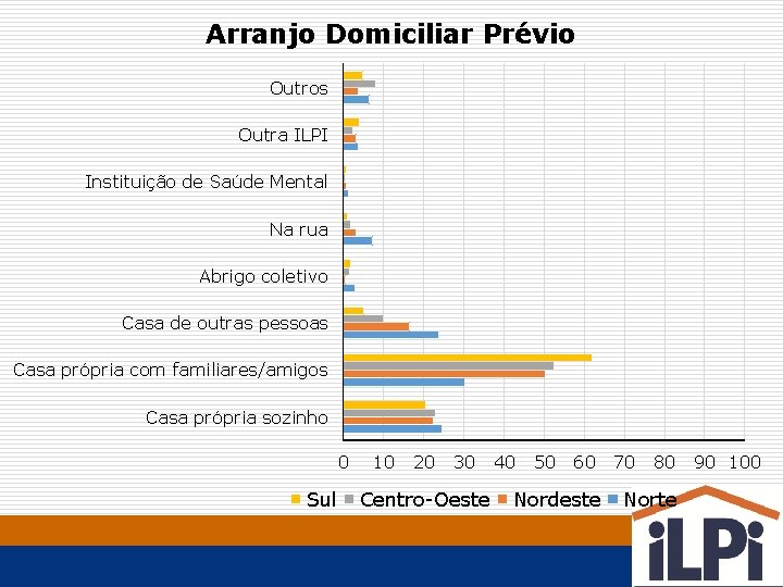 Arranjo Domiciliar Prévio Outros Outra ILPI Instituição de Saúde Mental Na rua Abrigo coletivo