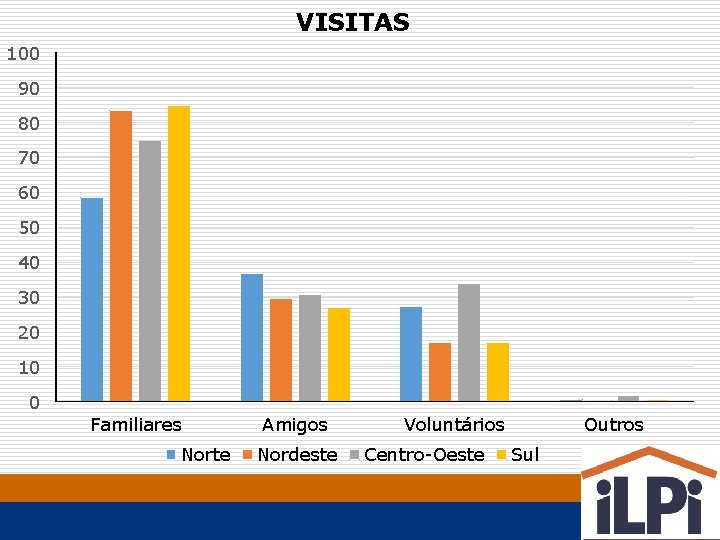 VISITAS 100 90 80 70 60 50 40 30 20 10 0 Familiares Norte