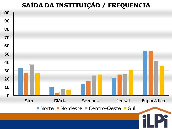 SAÍDA DA INSTITUIÇÃO / FREQUENCIA 100 90 80 70 60 50 40 30 20