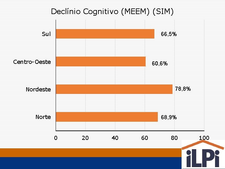 Declínio Cognitivo (MEEM) (SIM) Sul 66, 5% Centro-Oeste 60, 6% Nordeste 78, 8% Norte