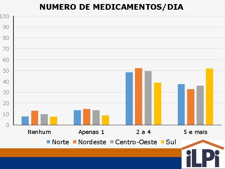 NUMERO DE MEDICAMENTOS/DIA 100 90 80 70 60 50 40 30 20 10 0