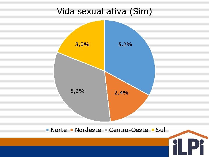 Vida sexual ativa (Sim) 3, 0% 5, 2% Norte Nordeste 5, 2% 2, 4%