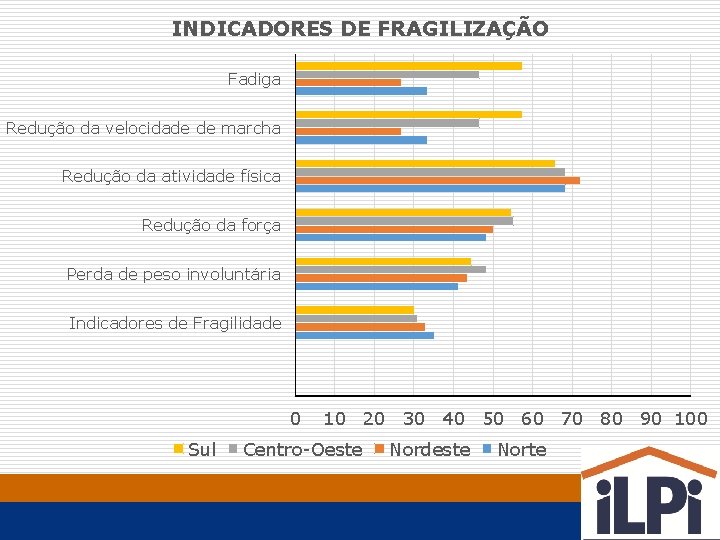 INDICADORES DE FRAGILIZAÇÃO Fadiga Redução da velocidade de marcha Redução da atividade física Redução