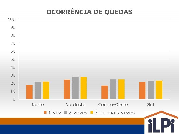 OCORRÊNCIA DE QUEDAS 100 90 80 70 60 50 40 30 20 10 0